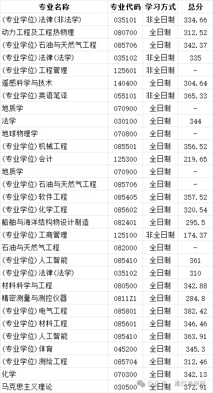 中国石油大学(华东)2025年研究生复试分数