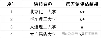 生物工程学科评估结果