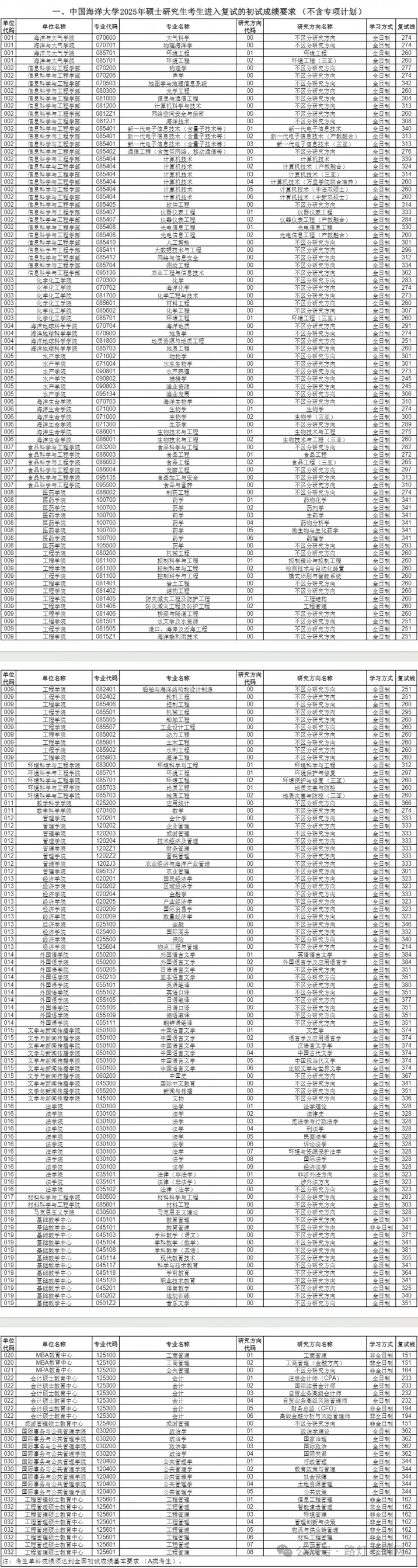 中国海洋大学2025年研究生复试分数