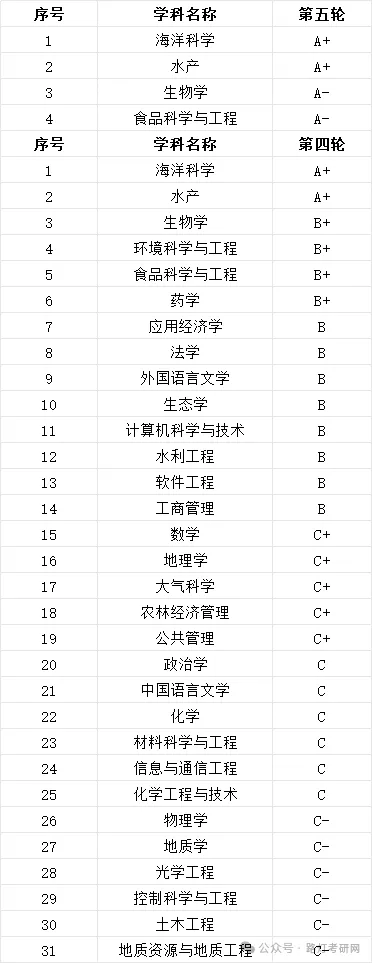 中国海洋大学学科评估结果