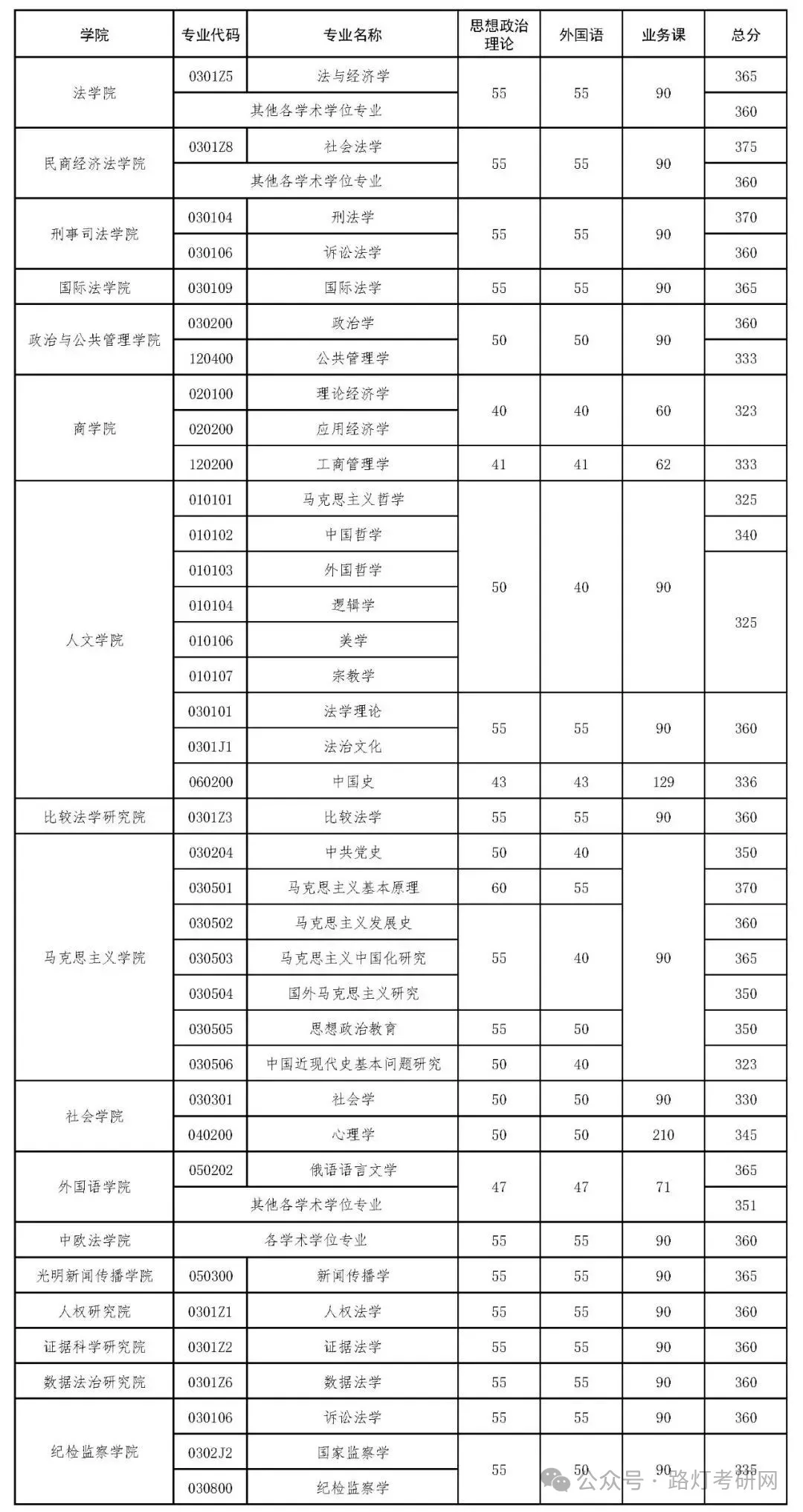 中国政法大学2025年研究生复试分数线