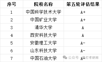 安全科学与工程学科评估结果
