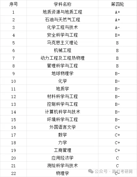 中国石油大学(华东)学科评估结果