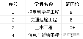 华东交通大学学科评估结果