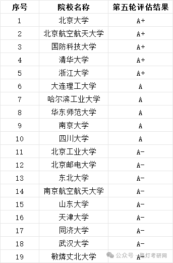 软件工程学科评估结果