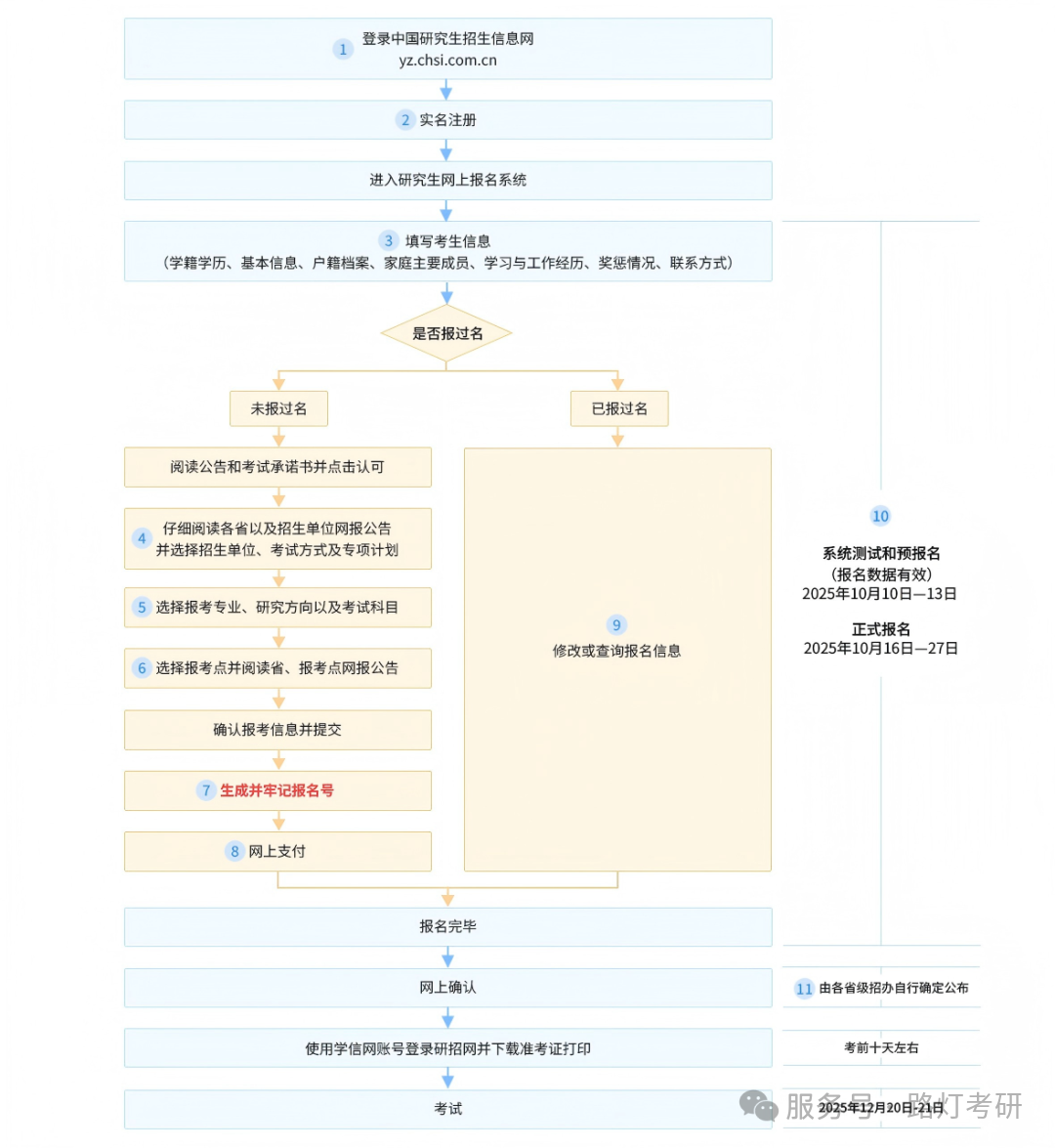 2026年研招网报流程图（统考）