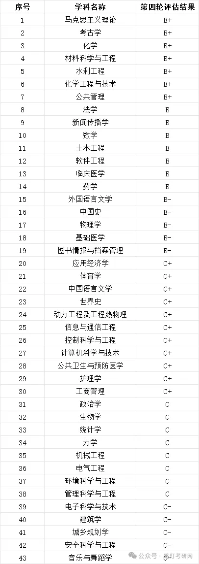 郑州大学学科评估结果