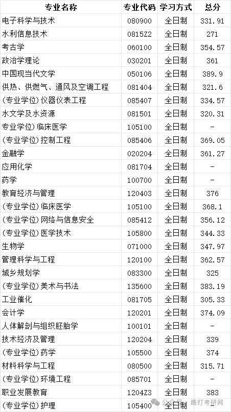 郑州大学2025年研究生复试分数