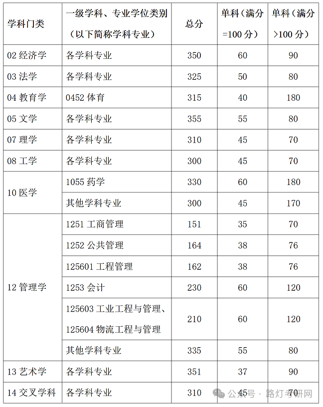 三、华南理工大学2025年研究生复试分数线