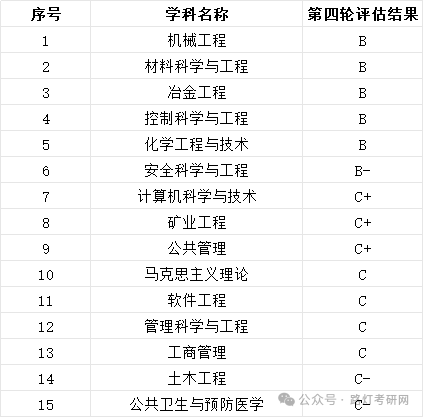 武汉科技大学学科评估结果