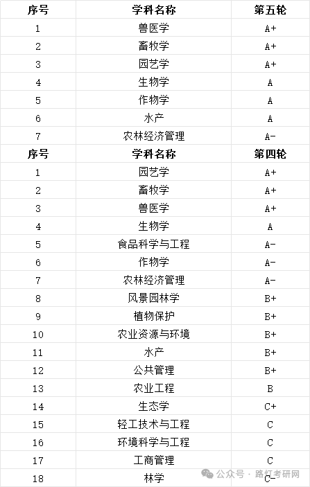 华中农业大学学科评估结果
