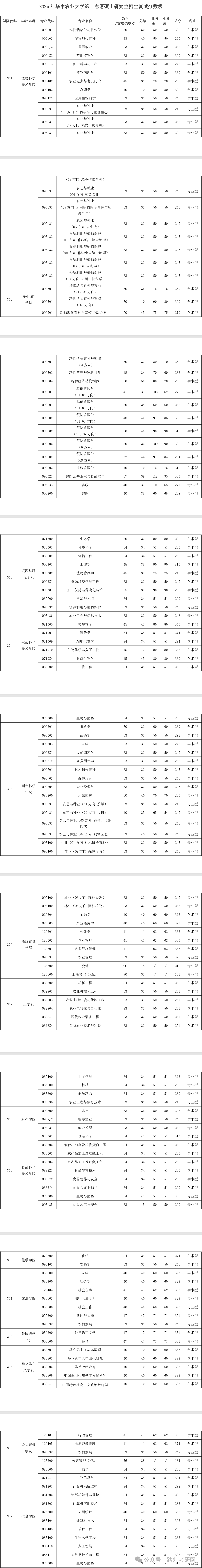 华中农业大学2025年研究生复试分数