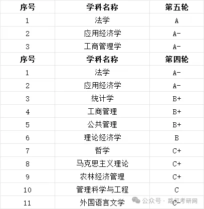 中南财经政法大学学科评估结果
