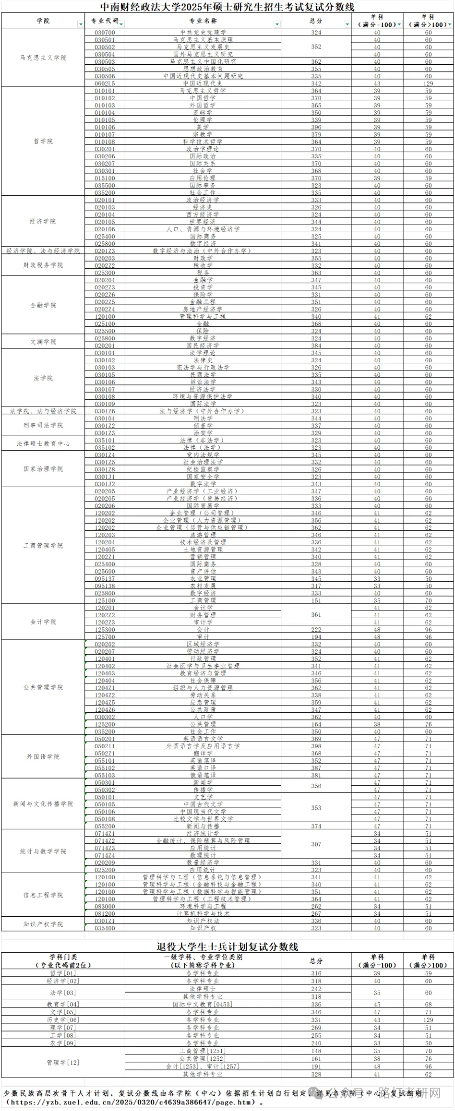 中南财经政法大学研究生复试分数