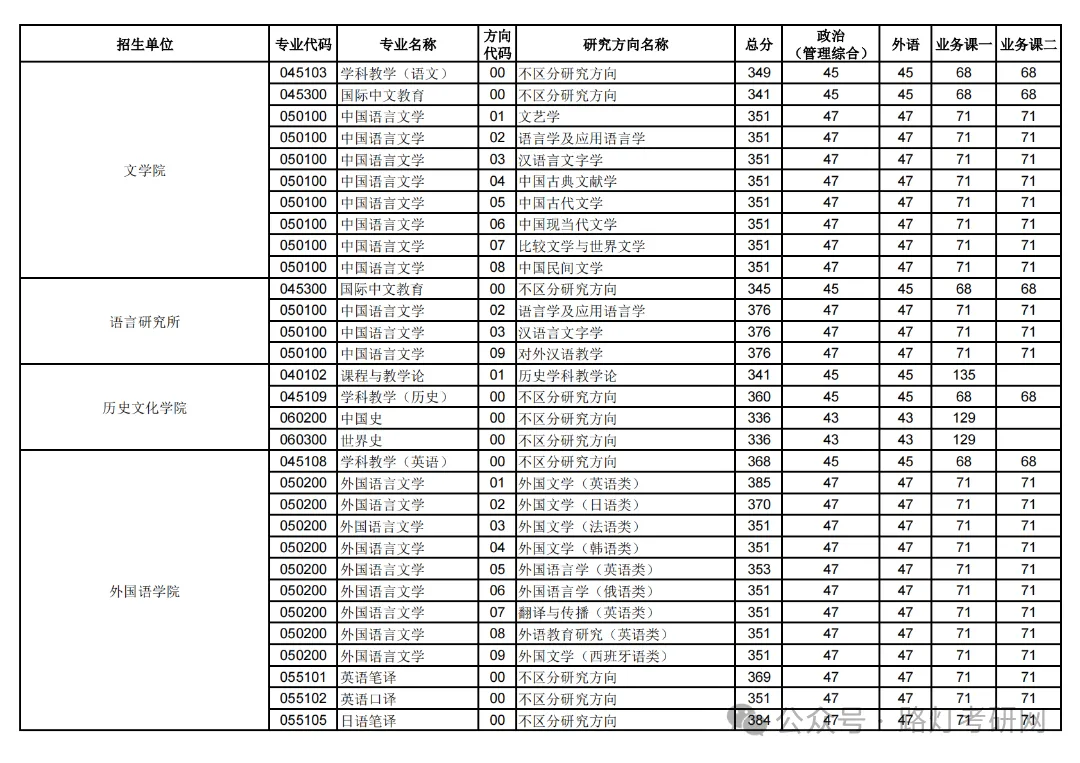 华中师范大学研究生复试分数
