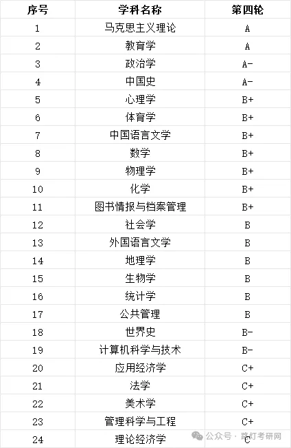 华中师范大学学科评估结果