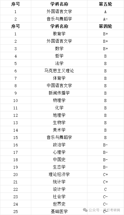 湖南師范大學(xué)學(xué)科評估結(jié)果
