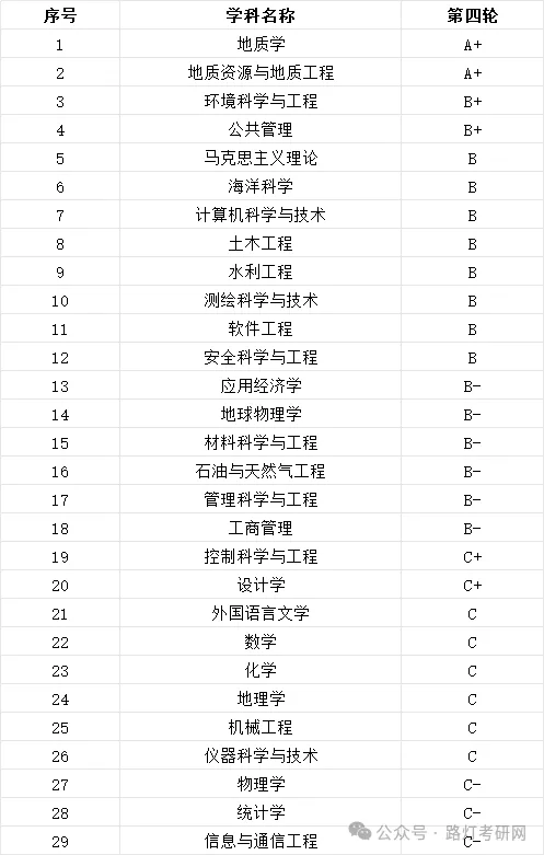 中國(guó)地質(zhì)大學(xué)(武漢)學(xué)科評(píng)估結(jié)果
