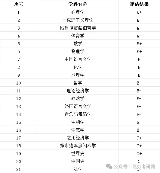 華南師范大學(xué)學(xué)科評(píng)估結(jié)果