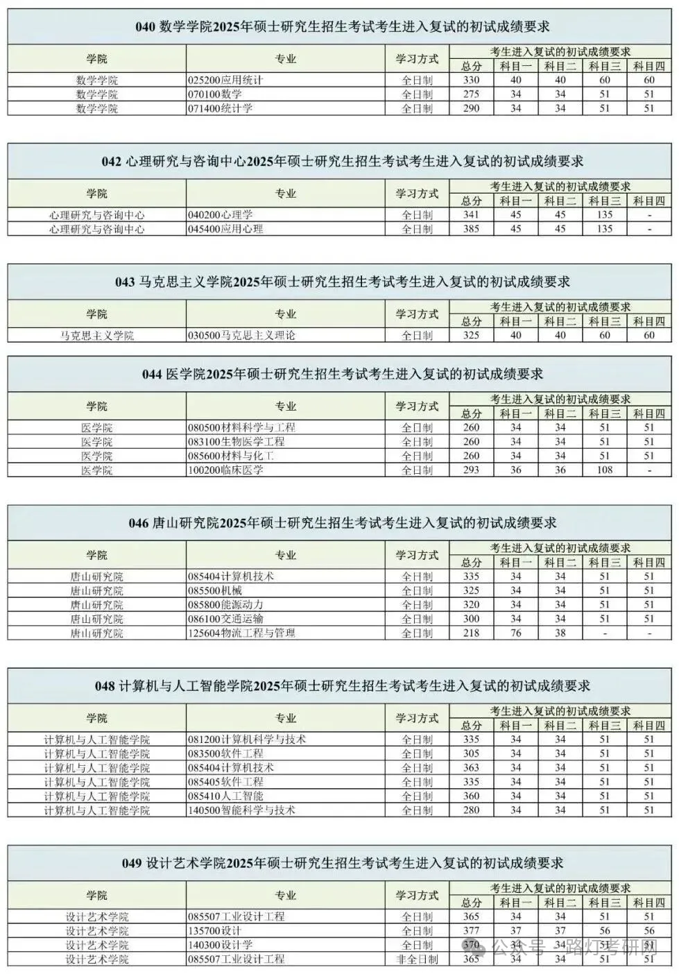 西南交通大學(xué)2025研究生復(fù)試分?jǐn)?shù)