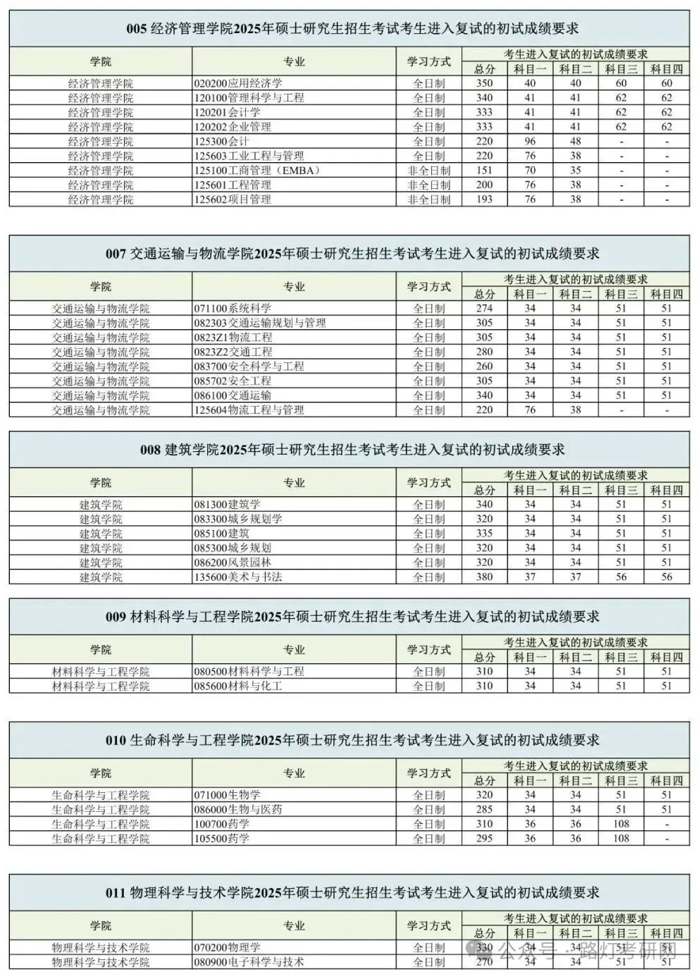 西南交通大學(xué)2025研究生復(fù)試分?jǐn)?shù)