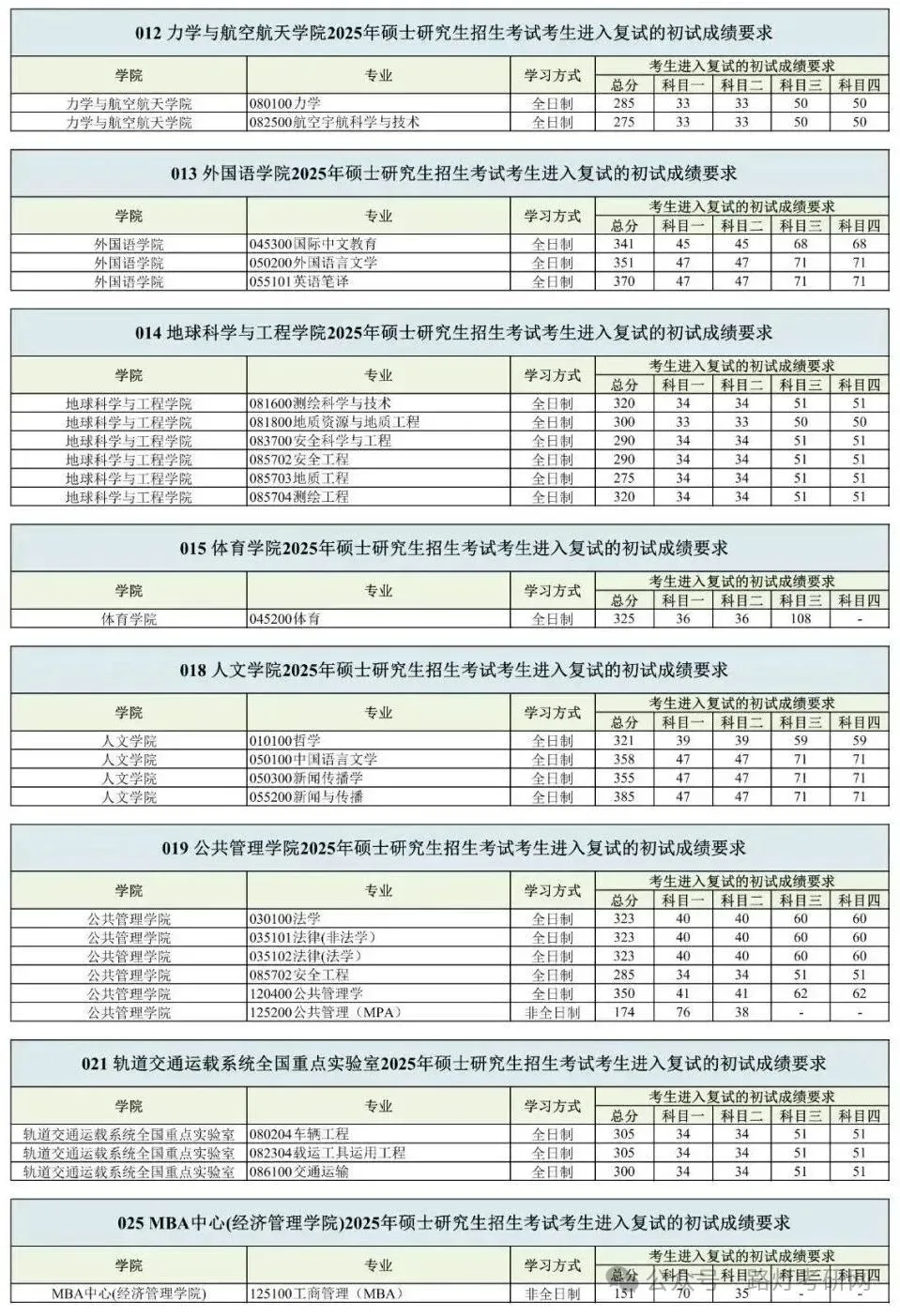 西南交通大學(xué)2025研究生復(fù)試分?jǐn)?shù)