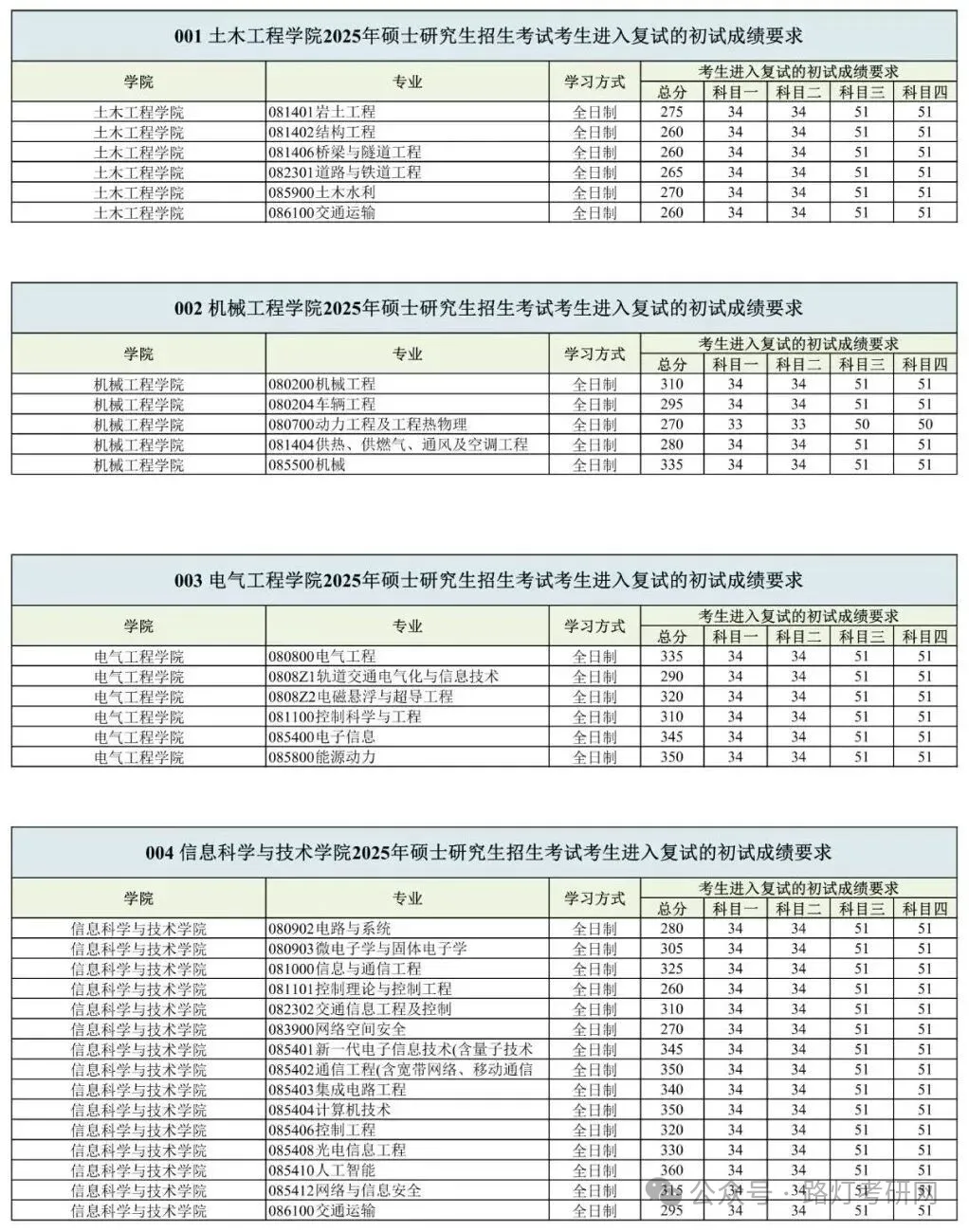 西南交通大學(xué)2025研究生復(fù)試分?jǐn)?shù)