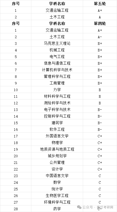 西南交通大學(xué)學(xué)科評(píng)估結(jié)果