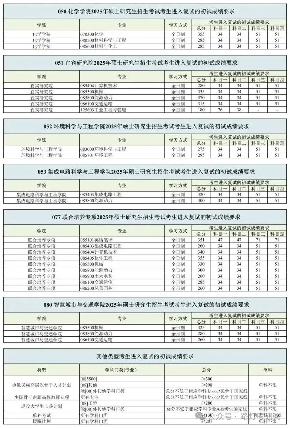 西南交通大學(xué)2025研究生復(fù)試分?jǐn)?shù)