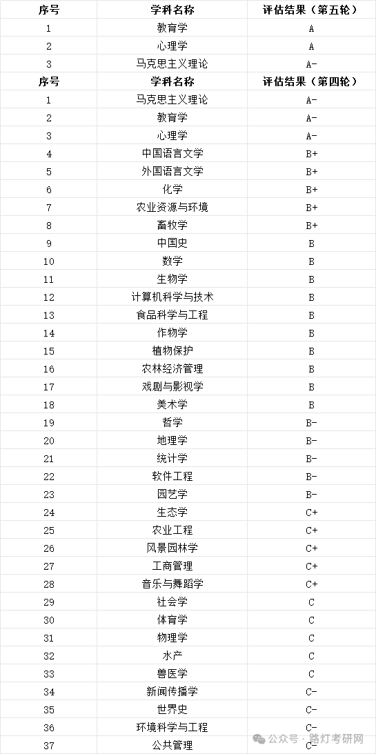 西南大學(xué)學(xué)科評(píng)估結(jié)果