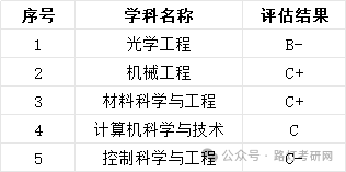 西安工业大学学科评估结果