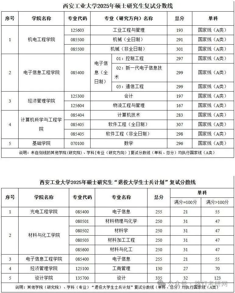 西安工业大学2025研究生复试分数
