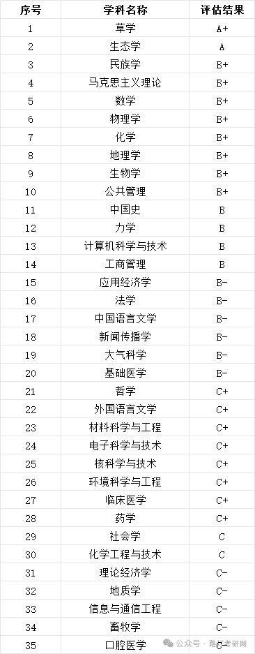 青海大学学科评估结果