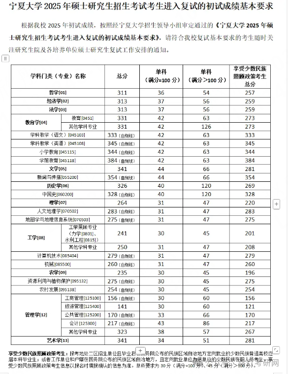 宁夏大学2025年研究生复试分数