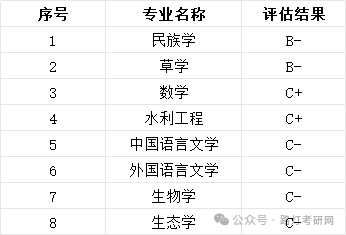 宁夏大学学科评估结果