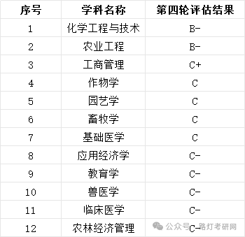 石河子大学学科评估结果