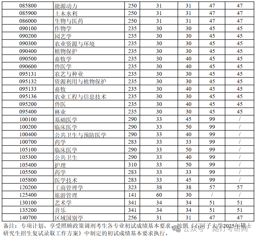 石河子大学2025研究生复试分数