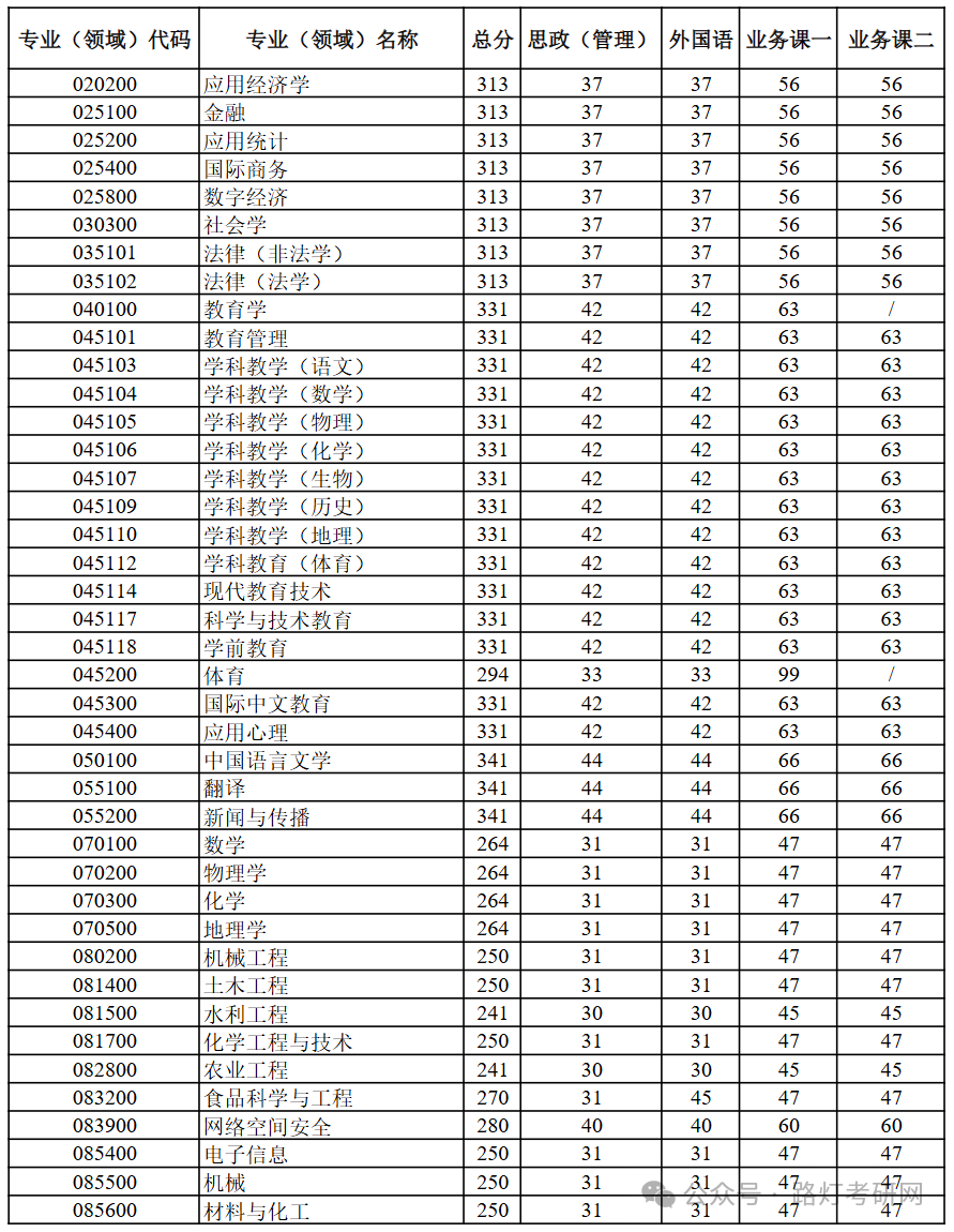石河子大学2025研究生复试分数