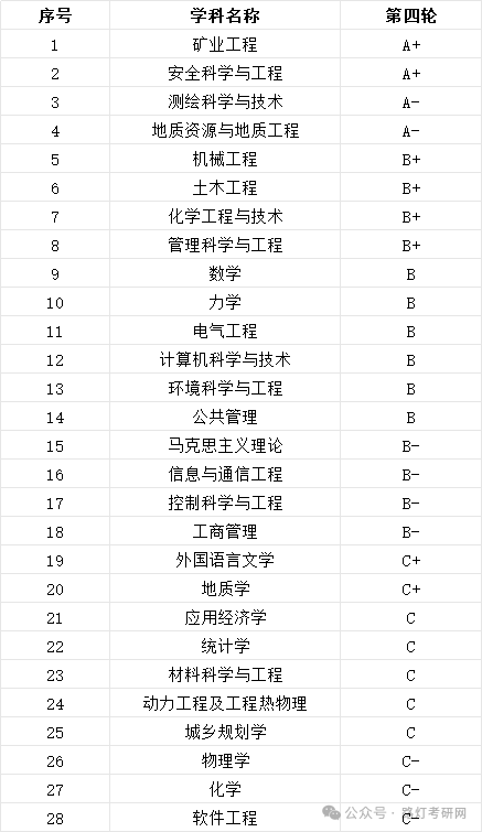 中國(guó)礦業(yè)大學(xué)(北京)學(xué)科評(píng)估結(jié)果