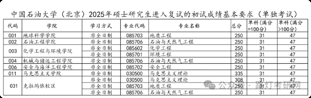 中國石油大學(北京)2025研究生復(fù)試分數(shù)
