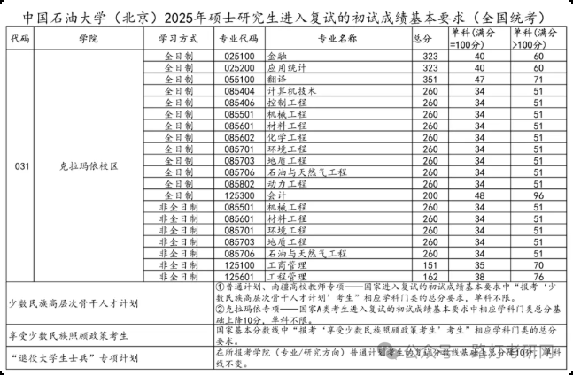 中國石油大學(北京)2025研究生復(fù)試分數(shù)