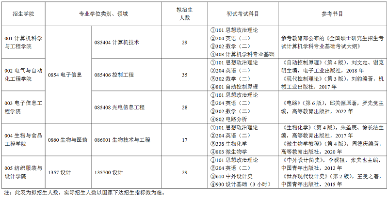 苏州工学院研究生招生专业目录、初试考试科目及参考书目