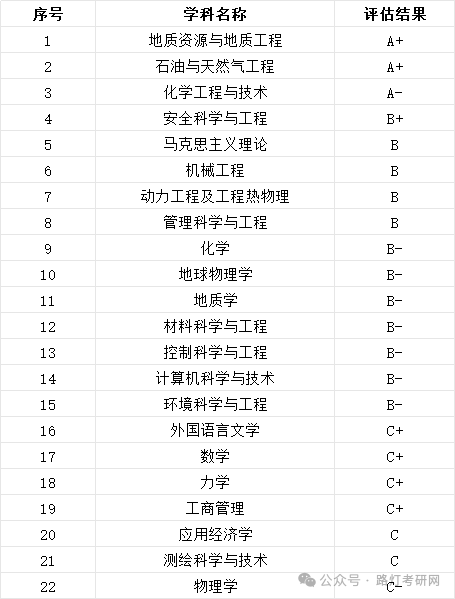 中國石油大學(北京)學科評估結(jié)果