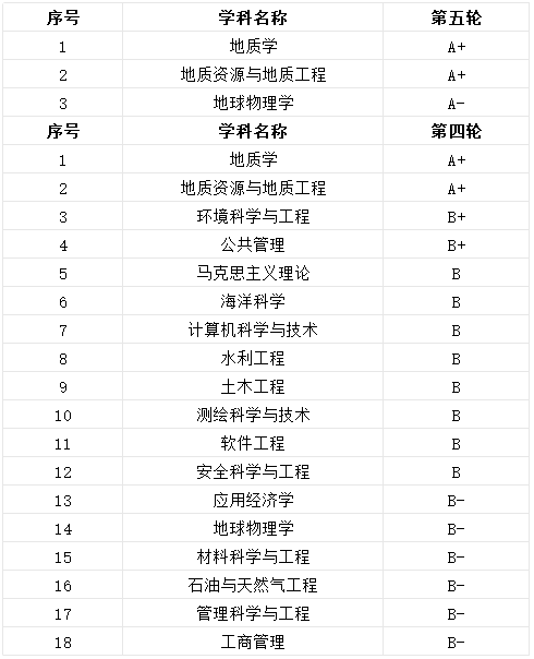 中國地質(zhì)大學(北京)學科評估結(jié)果