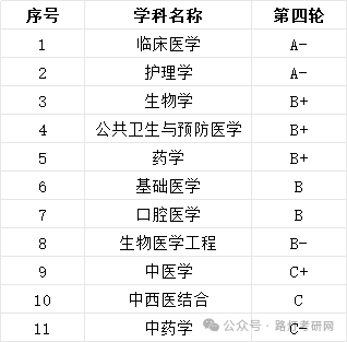 首都醫(yī)科大學(xué)學(xué)科評(píng)估結(jié)果