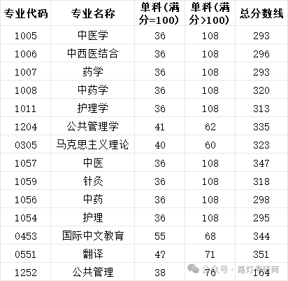 北京中醫(yī)藥大學(xué)2025年研究生復(fù)試分?jǐn)?shù)