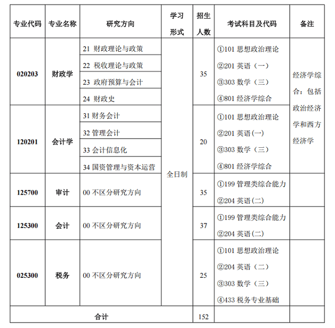 初试目录及招生人数