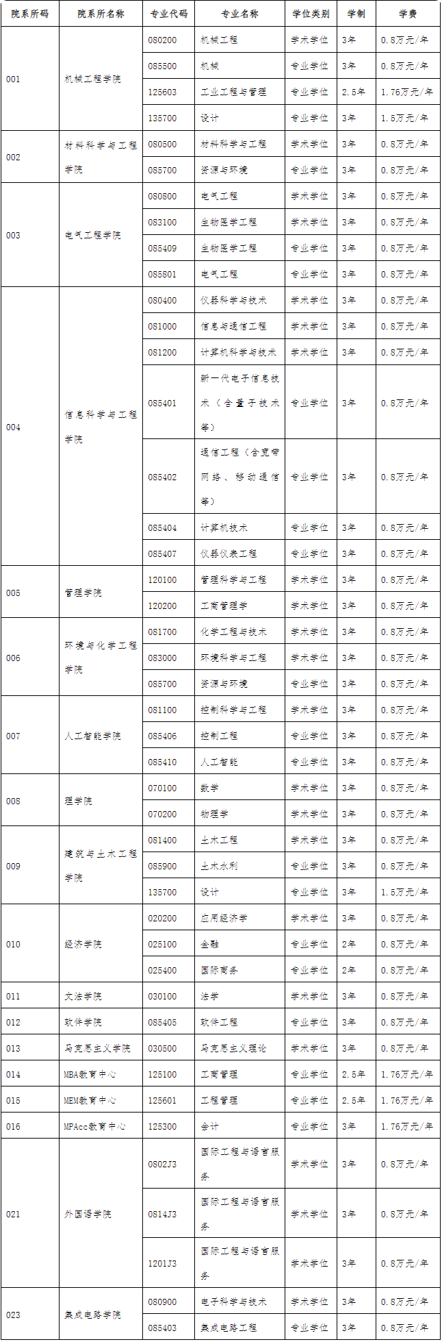 全日制硕士研究生专业