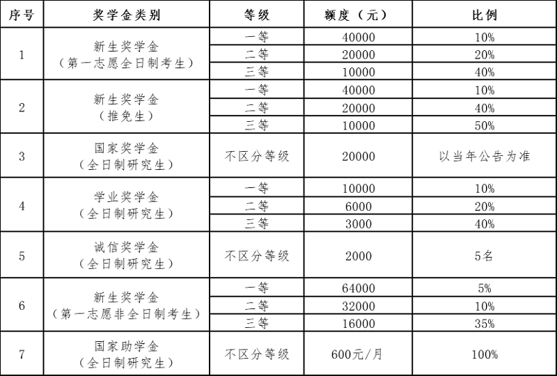 学制、学费和奖助体系