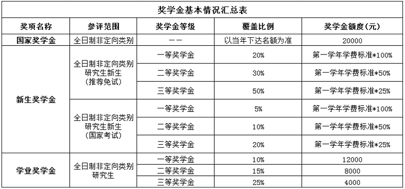 学费及奖助体系